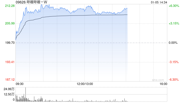 哔哩哔哩-W午前涨超5% Meta并购Manus将激励AI团队出海