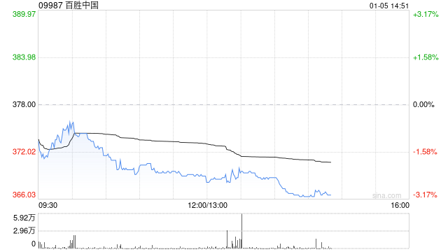 广发证券:予百胜中国“买入”评级 合理价值453.62港元