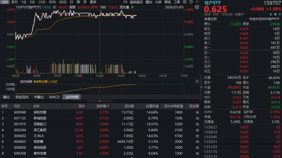资金重金买入地产板块!全市场唯一地产ETF(159707)实时净申购超2亿份!机构:政策端值得期待