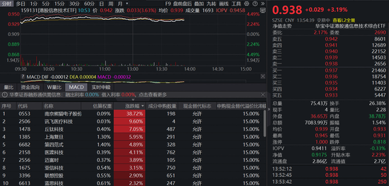 壁仞之后，昆仑芯、智谱也要来了！港股硬科技迎IPO热潮，首只“港股芯片链”ETF放量涨超3%