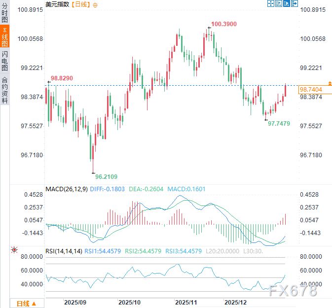 美元2026年“首考”：降息预期对决避险需求，谁能主宰Q1走势？
