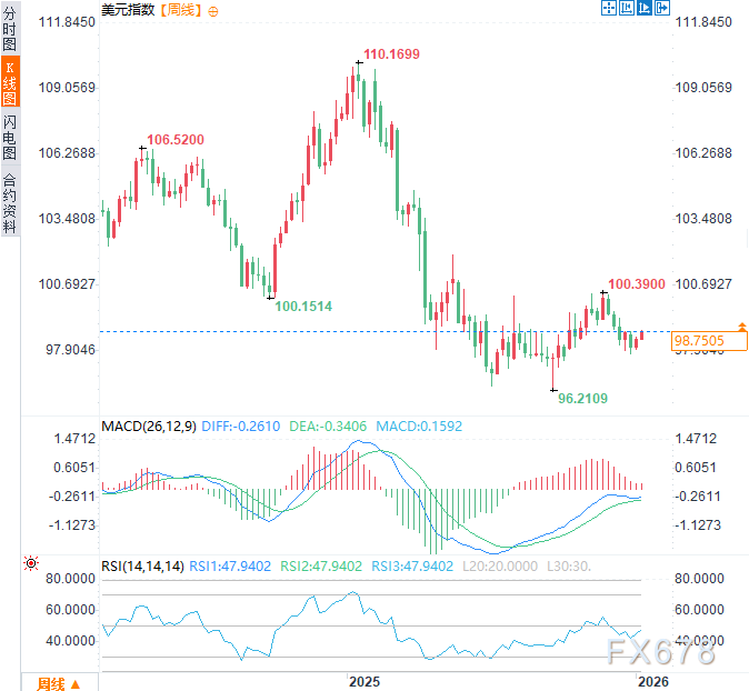 美元2026年“首考”：降息预期对决避险需求，谁能主宰Q1走势？
