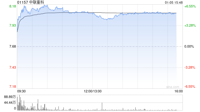 花旗：升中联重科评级至“买入” 目标价上调至10.2港元