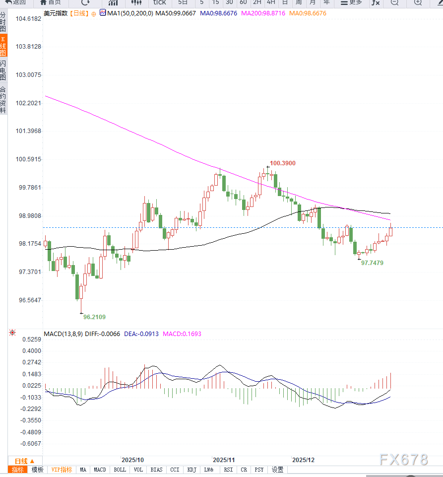地缘局势不确定性支撑美元指数超跌反弹