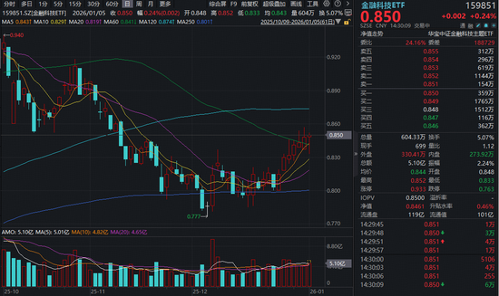 金融科技ETF（159851）冲击七连阳，资金加仓1.43亿份！交投活跃+AI赋能，板块配置价值凸显