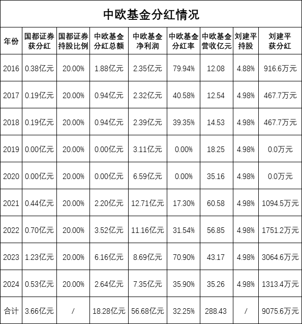 绩效新规|中欧基金9年分红18.28亿元，总经理刘建平获分红9000万元，近三年43%的产品跑输业绩基准