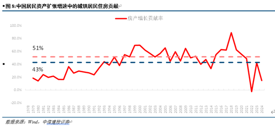 中信建投：资产负债表重估之消费的未来