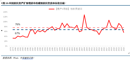 中信建投：资产负债表重估之消费的未来