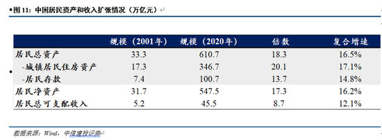 中信建投：资产负债表重估之消费的未来