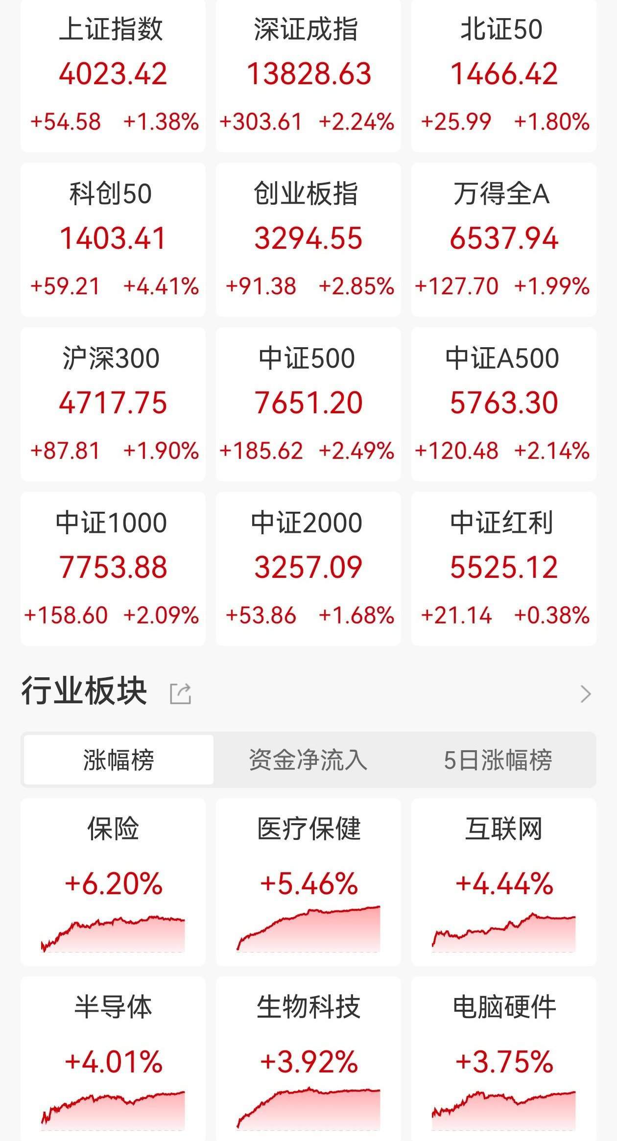 ETF收评 | A股2026开门红！中韩半导体ETF飙涨8.46%，港股通医疗ETF涨7%，游戏传媒ETF涨6.22%，旅游ETF跌1%