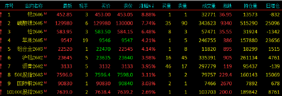 收评|国内期货主力合约涨跌不一，钯涨超8%