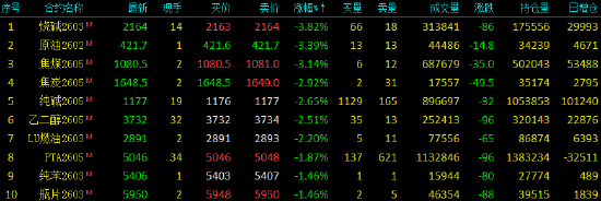 收评|国内期货主力合约涨跌不一，钯涨超8%