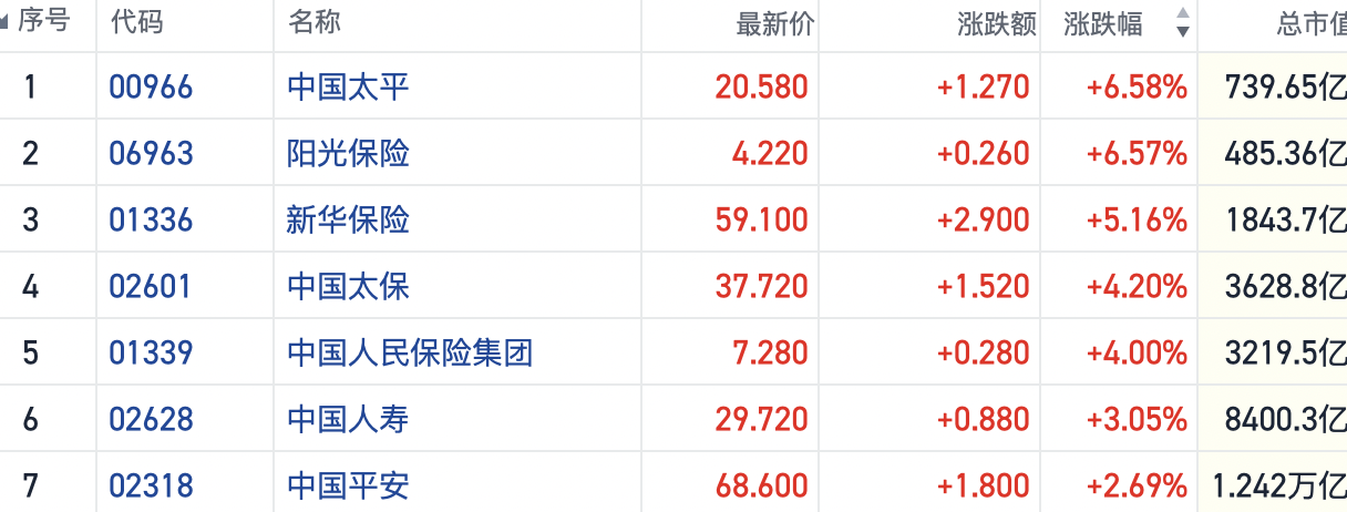 港股保险股集体拉升 中国太保及新华保险涨逾4%创历史新高