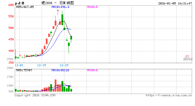期货收评：钯涨8%，碳酸锂涨7%，铂涨6%，铝合金、苹果涨4%，沪铝、沥青、国际铜涨超3%；SC原油、焦煤跌3%
