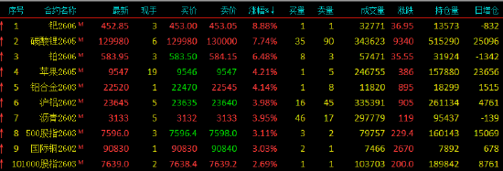 期货收评：钯涨8%，碳酸锂涨7%，铂涨6%，铝合金、苹果涨4%，沪铝、沥青、国际铜涨超3%；SC原油、焦煤跌3%