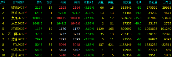 期货收评：钯涨8%，碳酸锂涨7%，铂涨6%，铝合金、苹果涨4%，沪铝、沥青、国际铜涨超3%；SC原油、焦煤跌3%