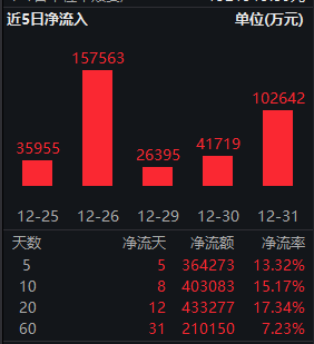 2026开门红叠加资金热捧！创业板50ETF（159949）单日成交25亿居首 科技成长赛道成机构共识