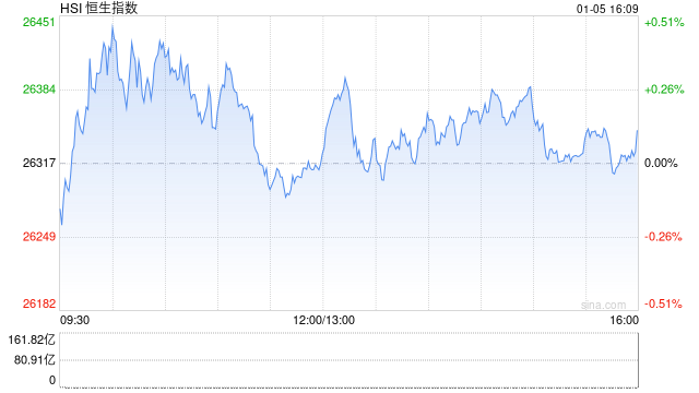 收评：港股恒指涨0.03% 科指涨0.09% 石油股走弱 生物医药股走强 快手涨超11%