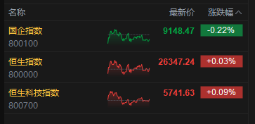 收评：港股恒指涨0.03% 科指涨0.09% 石油股走弱 生物医药股走强 快手涨超11%