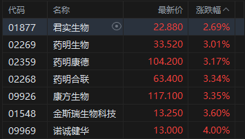 收评：港股恒指涨0.03% 科指涨0.09% 石油股走弱 生物医药股走强 快手涨超11%