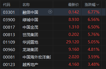 收评：港股恒指涨0.03% 科指涨0.09% 石油股走弱 生物医药股走强 快手涨超11%