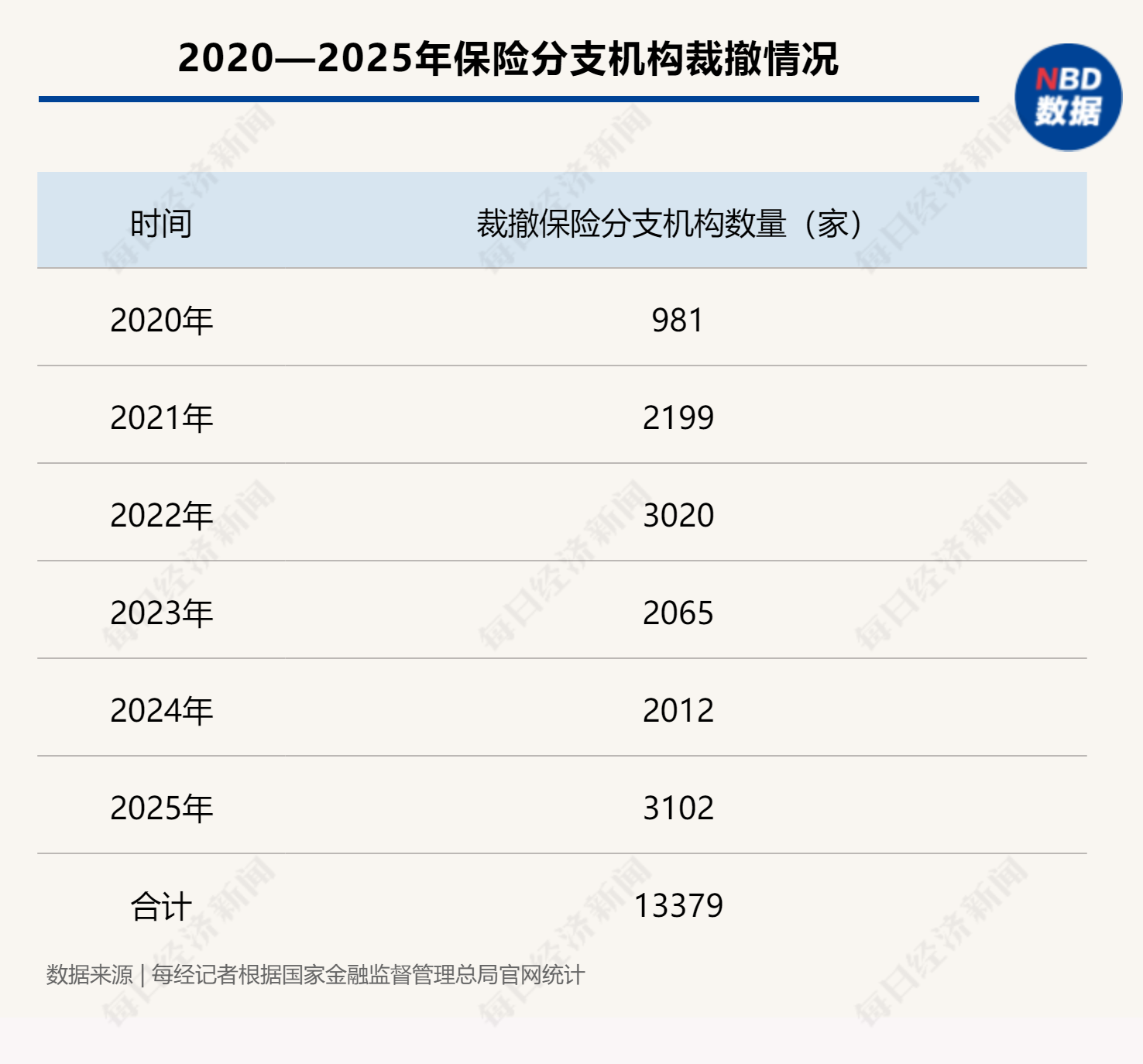 六年撤销超1.3万家分支机构，险企“瘦身”持续  专家：基层布局告别“摊大饼”式扩张