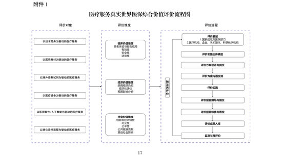国家医保局就《医疗服务真实世界医保综合价值评价管理指南（试行）》公开征求意见