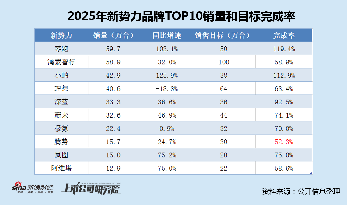 腾势年度销售目标仅完成一半：D9/N9/Z9市场表现接连不及预期 王传福焦虑换帅未改品牌颓势