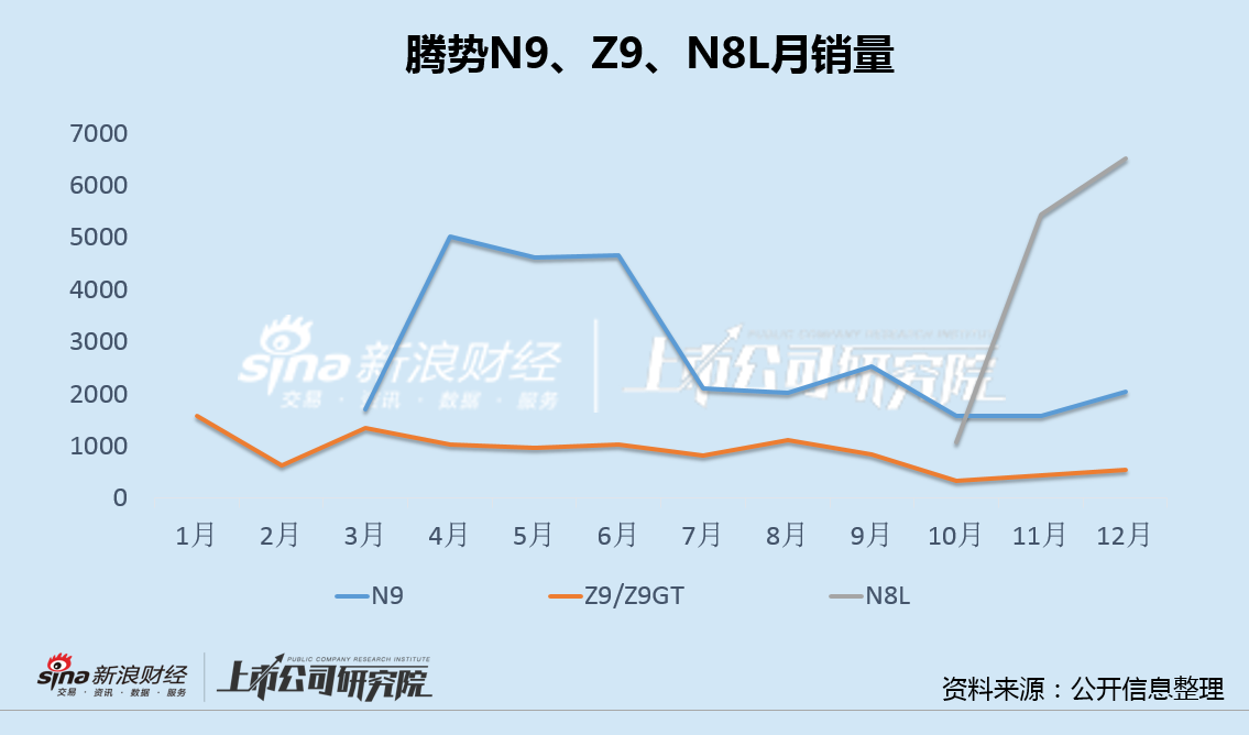 腾势年度销售目标仅完成一半：D9/N9/Z9市场表现接连不及预期 王传福焦虑换帅未改品牌颓势