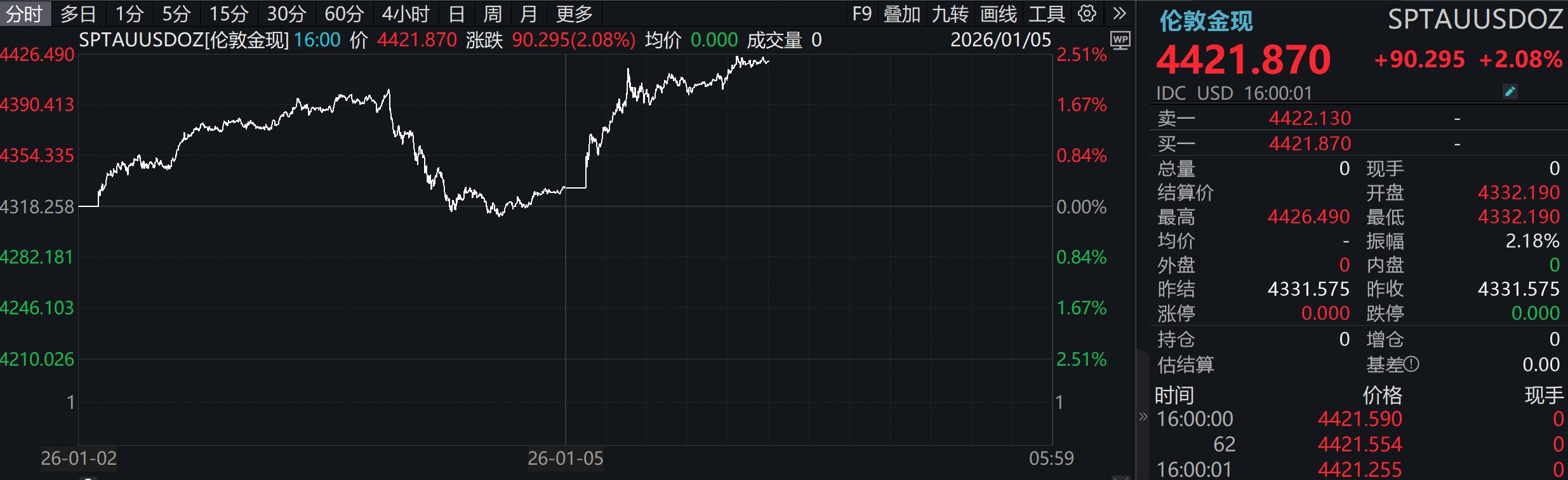 地缘风险助推国际金价大涨，周生生定价黄金饰品涨价在即！