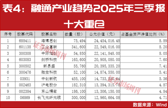 2025年股基状元李进：2026年布局这四大核心赛道