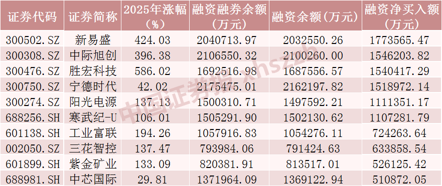 大幅加仓！2025年A股融资净买入6700亿