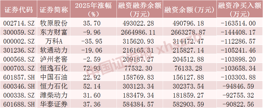大幅加仓！2025年A股融资净买入6700亿