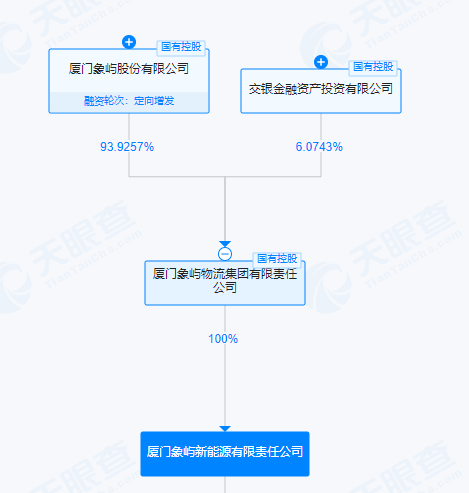厦门象屿旗下公司象屿新能源被列为被执行人，执行标的约4385万元