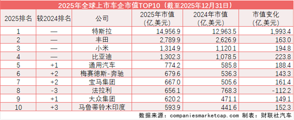 全球车企市值“大洗牌”：小米、比亚迪挺进前五 保时捷跌出前十