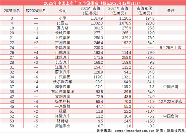全球车企市值“大洗牌”：小米、比亚迪挺进前五 保时捷跌出前十