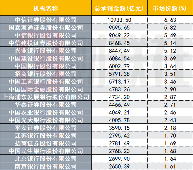 非金信用债承销哪家强？2025年头部机构超万亿元，这五家包揽前五