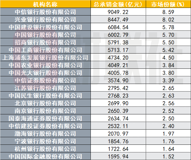 非金信用债承销哪家强？2025年头部机构超万亿元，这五家包揽前五