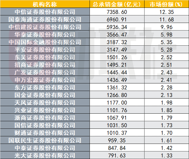 非金信用债承销哪家强？2025年头部机构超万亿元，这五家包揽前五