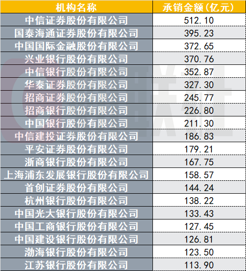 非金信用债承销哪家强？2025年头部机构超万亿元，这五家包揽前五