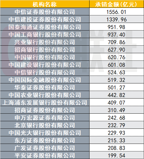 非金信用债承销哪家强？2025年头部机构超万亿元，这五家包揽前五