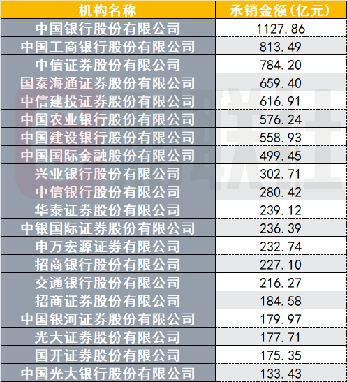 非金信用债承销哪家强？2025年头部机构超万亿元，这五家包揽前五