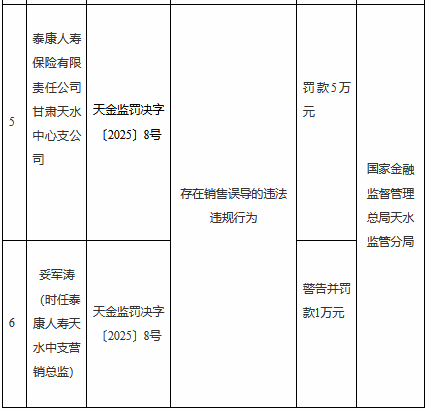 泰康人寿甘肃天水中心支公司被罚5万元：存在销售误导的违法违规行为