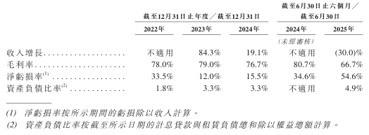 迅策上市首秀表现疲软 2021年盈利承诺未兑 2025年亏损预计将扩大 客户流失付费意愿下滑
