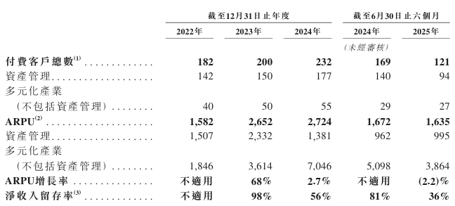迅策上市首秀表现疲软 2021年盈利承诺未兑 2025年亏损预计将扩大 客户流失付费意愿下滑