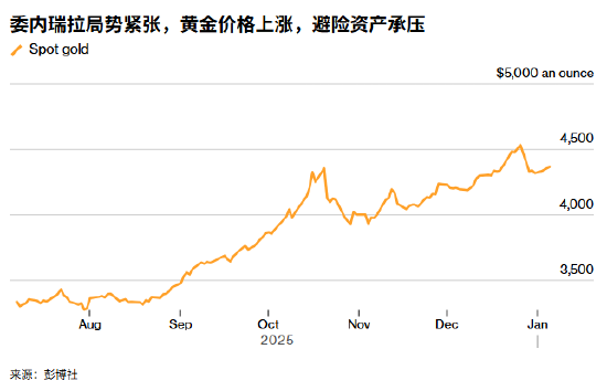 ATFX:委内瑞拉陷权力真空 不可预测性成黄金上涨最佳燃料