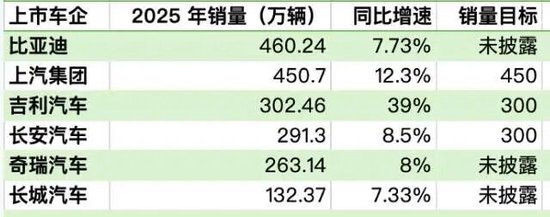 5年前的豪言,魏建军食言了