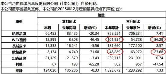 5年前的豪言,魏建军食言了