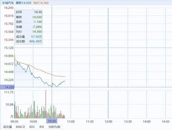 5年前的豪言,魏建军食言了
