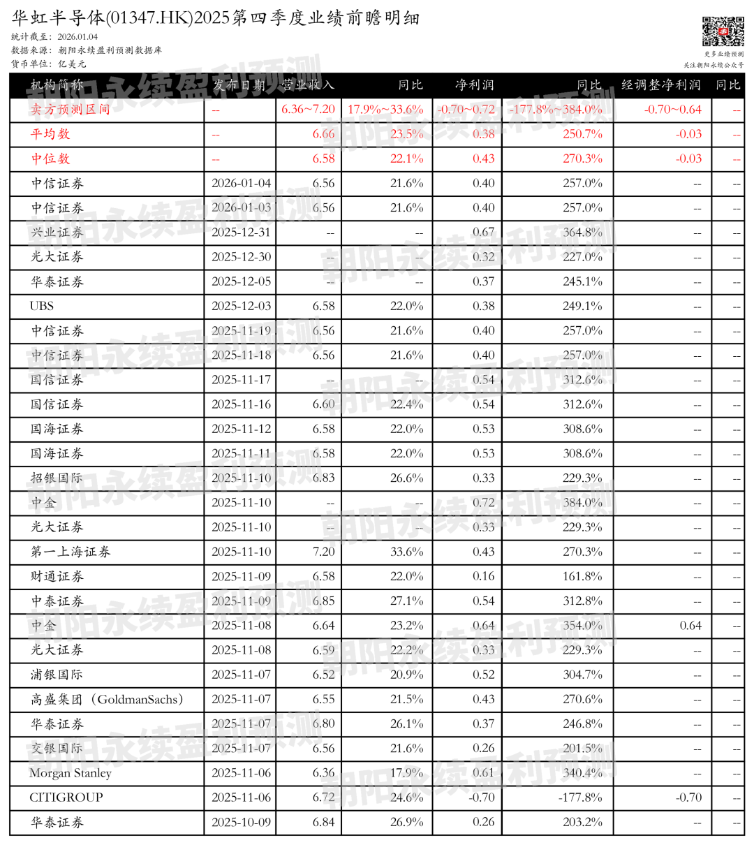 华虹半导体：业绩增长，晶圆量价齐升，预测第四季度营业收入6.36~7.20亿美元，同比增长17.9%~33.6%